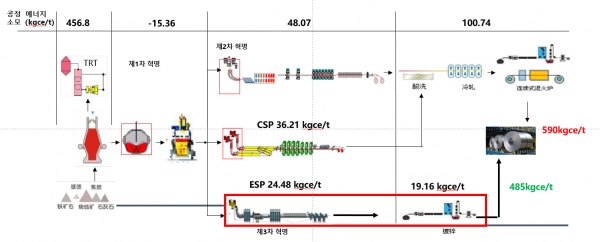 일조강철의 ESP 생산라인 배치도./ 일조강철 제공