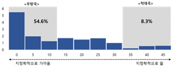 2020년 기준 지정학적 거리 구간별 교역액 분포(단위 조 달러). (출처=무역협회)