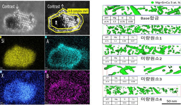 (左)석출물 계면제어를 통한 미세조직 성장 억제기술, (右)원자탐침단층촬영 기술 활용 나노석출물 정량화 기술. (출처=재료연구원)