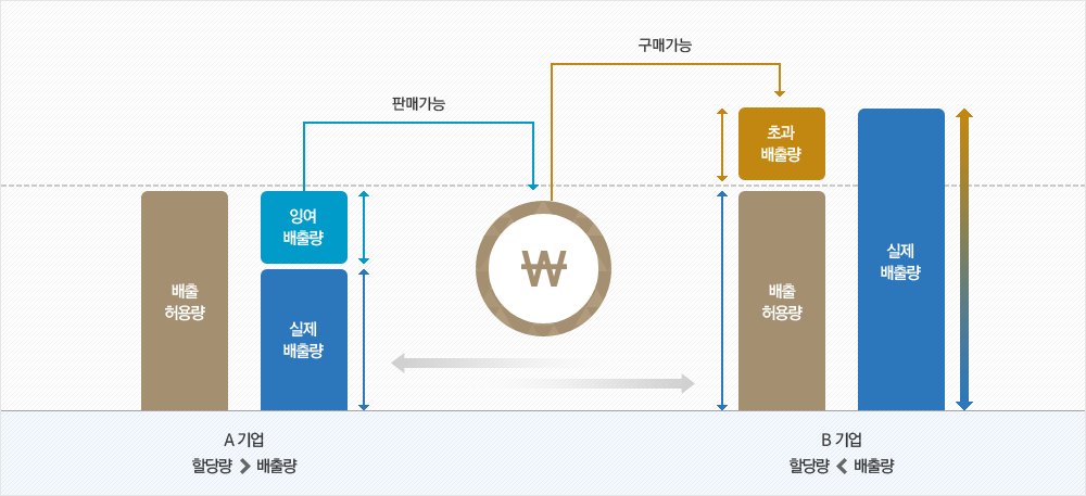 배출권거래제 개념도(※출처 : 한국거래소)