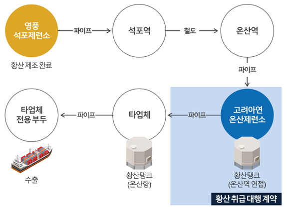 아연제련소에서 생산한 황산 이동경로 및 환산 취급대행 계약 개념(자료=영풍)