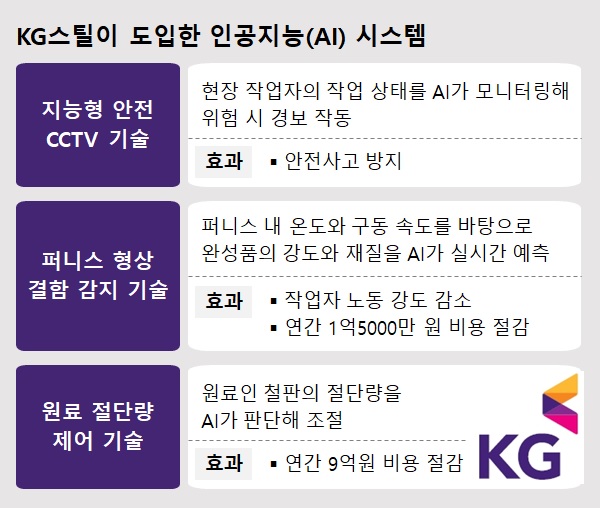 KG스틸 도입 인공지능(AI) 시스템 사례./KG스틸