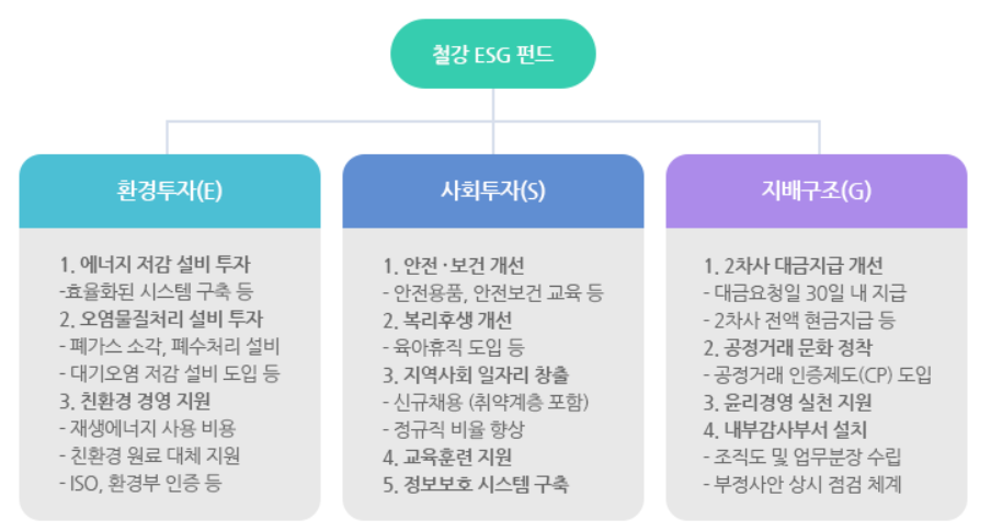 앞서 2022년 진행된 철강 ESG 상생펀드 자금활용 분야 예시