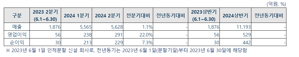 동국씨엠 2024 2분기 잠정 실적(별도)./ 동국씨엠