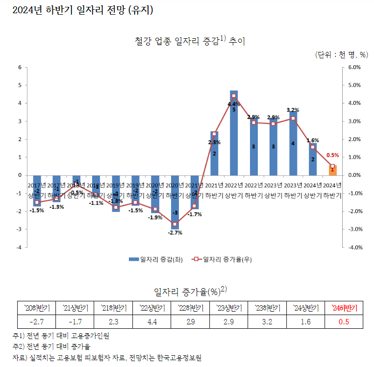2024년 하반기 철강업 일자리 전망