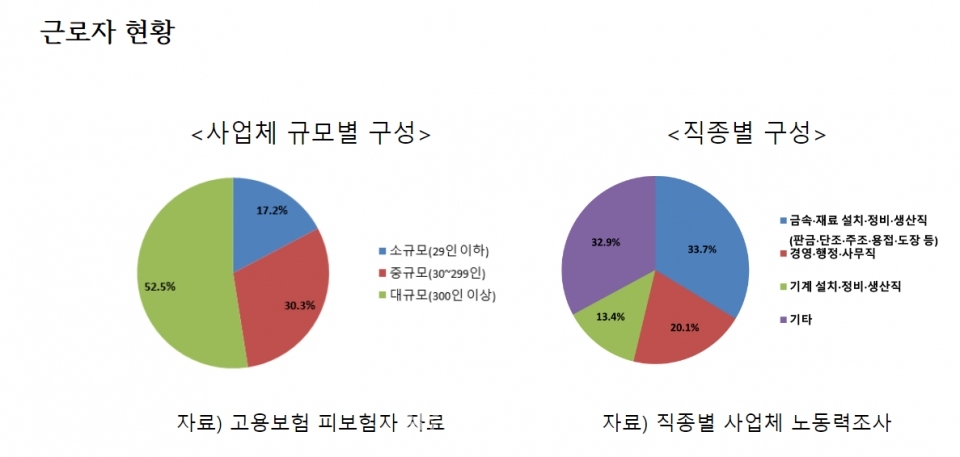 2023년 상반기 철강업 근로자 현황