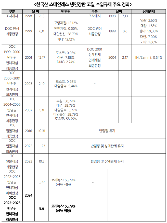 자료 한국무역협회 워싱턴지부