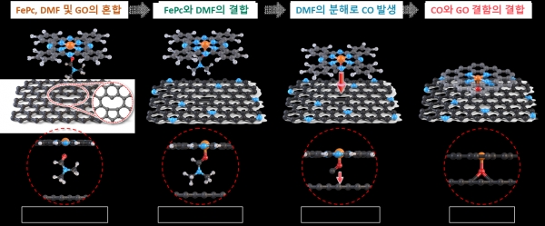 순간 열처리를 이용한 철 단일원자 촉매 합성 메커니즘. (출처=한국연구재단)