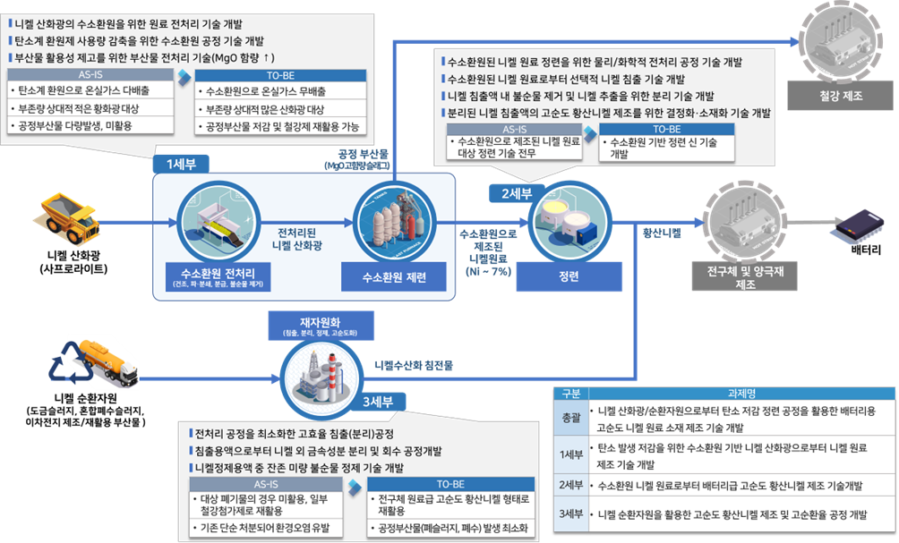 2024년도 소재부품기술개발사업 개념도