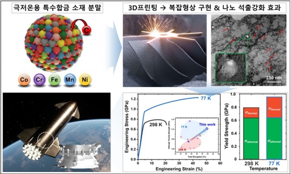 연구팀이 개발한 우주환경용 극저온 특수합금 3D프린팅 기술. 기존 소재보다 뛰어난 인장강도와 연성을 가지고 있으며, 용도에 따라 최적화된 재단도 가능하다. (사진=재료연구원)
