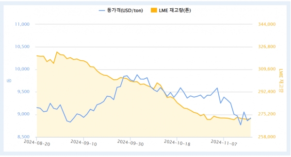 LME 전기동 가격 추이. 출처=KOMIS