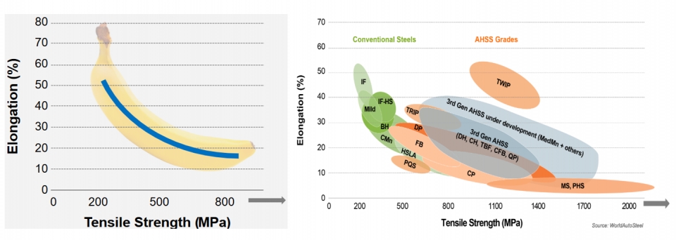 철강 제품의 강도와 연신율을 비교한 바나나 다이어그램./WorldAutoSteel