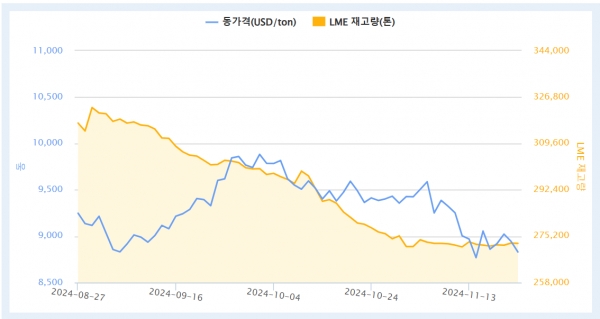 LME 동 가격 추이. 출처=KOMIS