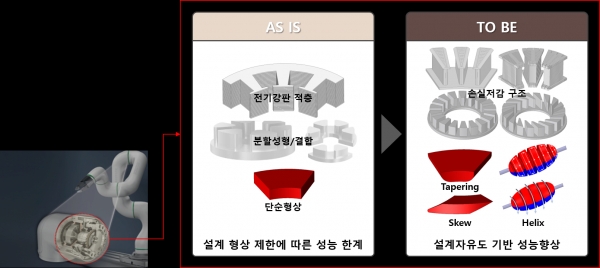 고성능 차세대 모터 개발을 위한 자성체 3D프린팅 기술 개념도. (사진=기계연구원)