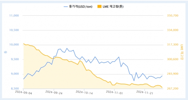 LME 동 가격 추이. 출처=KOMIS