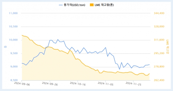 LME 3개월물 동가격 추이. 출처=KOMIS