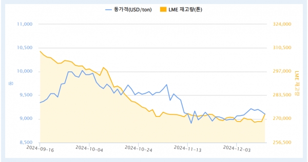 LME 전기동 3개월물 가격 추이. 출처=KOMIS