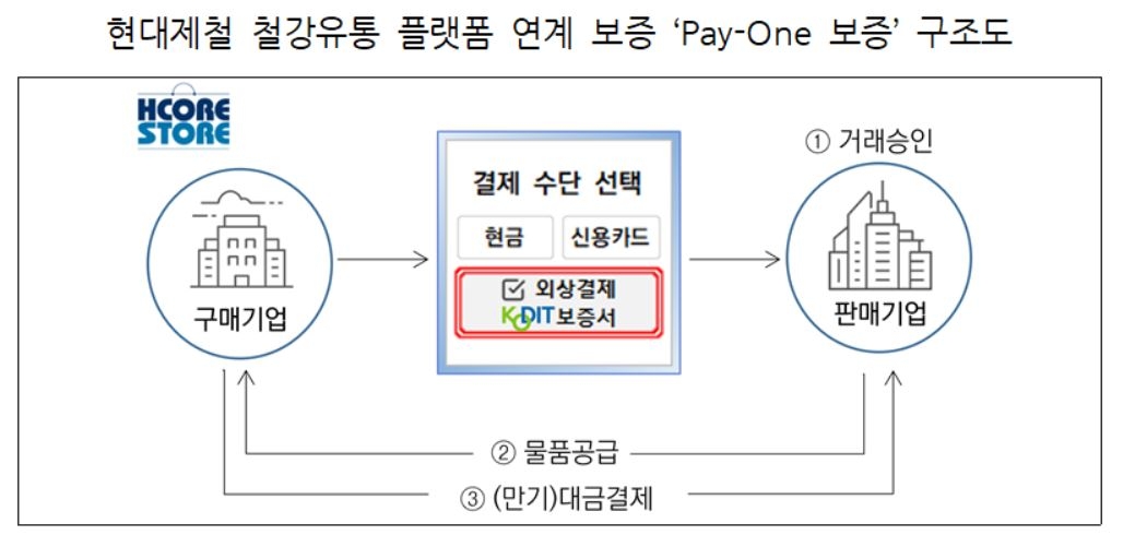 현대제철 HCORE STOR 연계 보증 ‘Pay-One 보증’ 구조도