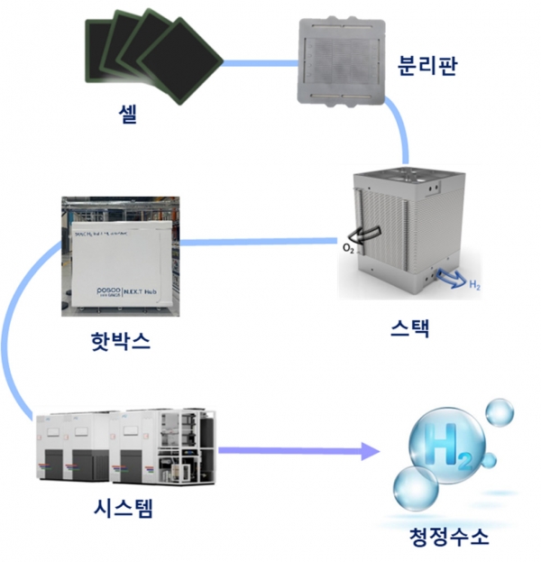 고온수전해 셀-스택-핫박스-시스템 개념도. /포스코홀딩스