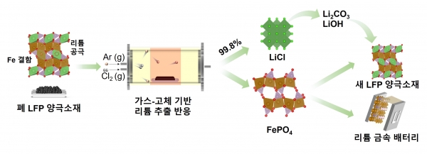 한국원자력연구원이 리튬인산철(LFP) 배터리의 재활용 기술을 개발했다. (사진=한국원자력연구원)