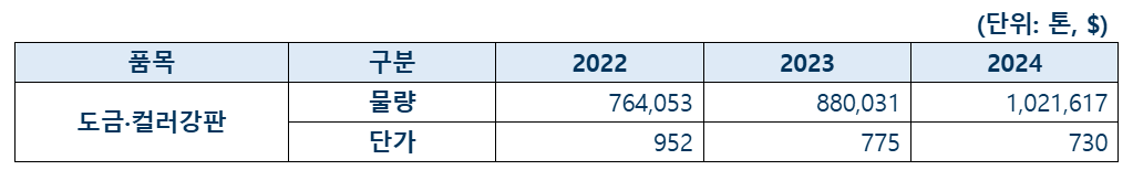 중국산 도금·컬러강판 3개년 수입 실적