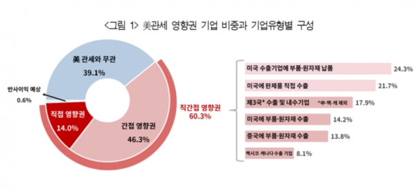 미국 관세 영향권 기업 비중과 기업유형별 구성. (출처=대한상의)