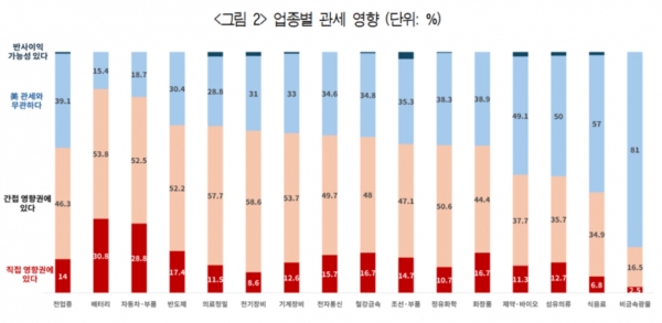 업종별 관세 영향. (출처=대한상의)