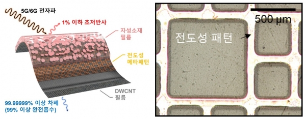 연구팀이 개발한 전자파 흡수차폐 복합소재 개념도와 설계된 전도성 패턴. (사진=재료연구원)