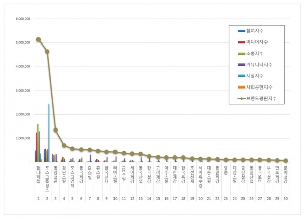 2025년 5월 철강상장기업 브랜드 평판 순위. 출처=한국기업평판연구소 브랜드평판지수