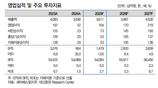 ▲ 세아베스틸지주 실적전망