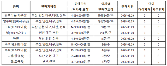 ▲ [표] 조달청 방출 가격(5월 29일)