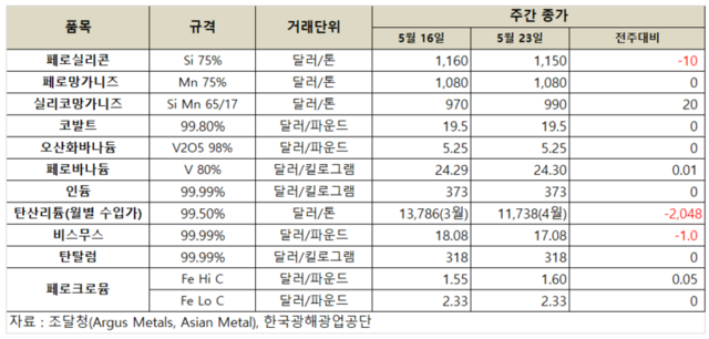 ▲ 희유금속 가격 동향