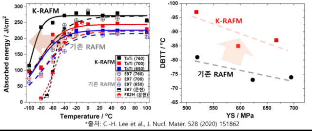 ▲ 기존 RAFM 대비 우수한 K-RAFM 철강의 기계적 특성. (출처=재료연구원)