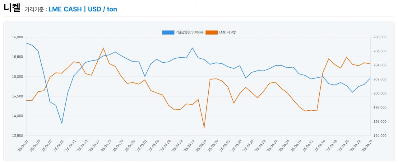 LME 니켈 가격 및 재고 추이(자료/KOMIS)