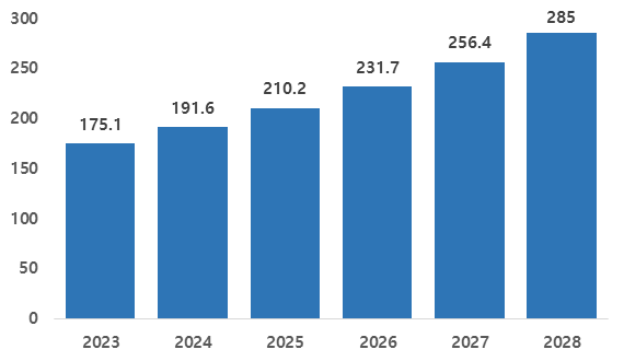 글로벌 스마트 농업 시장 규모 추이(단위 억 달러). (출처=Technavio, Global Smart Agriculture Market 2024-2028)