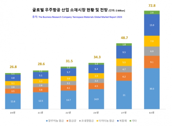 글로벌 우주항공 산업 소재시장 현황 및 전망(단위  십억 달러). (출처=비스니스 리서치)