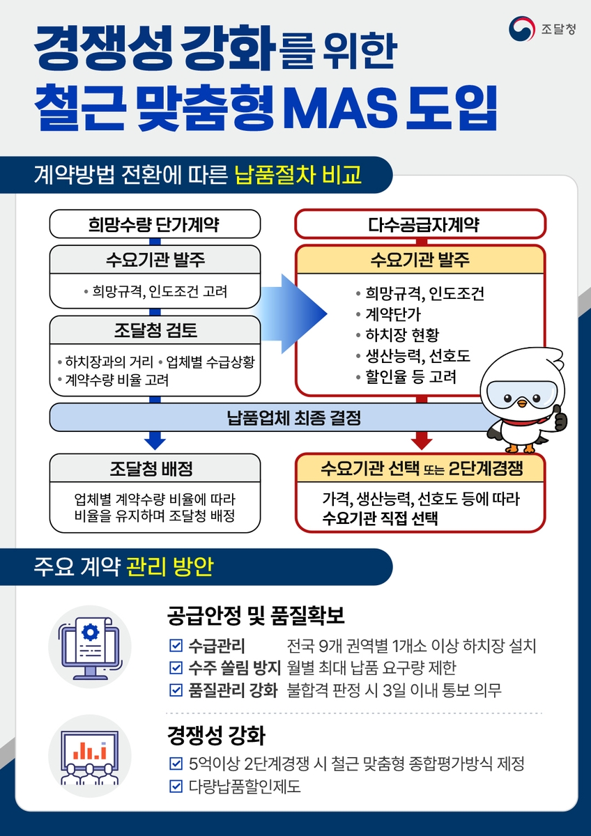 철근 MAS 도입 인포그래픽(자료=조달청)