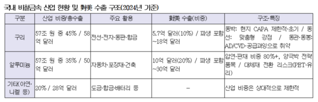 ▲ 비철금속 대미 수출 구조