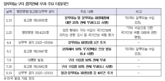 ▲ 관세 부과 타임라인