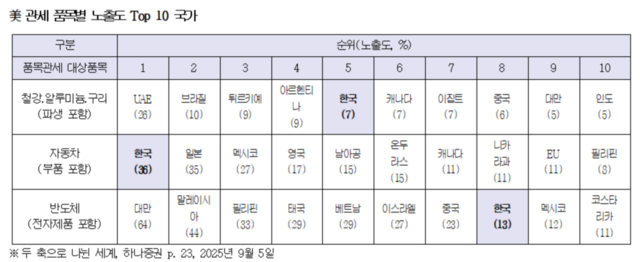 ▲ 미 관세 노출도 국가 순위