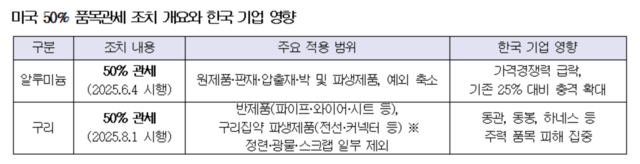 ▲ 한국 산업 영향
