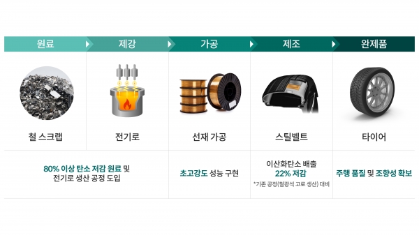 △탄소 저감 스틸벨트 적용한 타이어 생산 공정도 (사진제공=현대자동차)