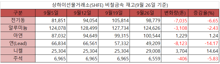 상하이선물거래소 재고(9월 26일)
