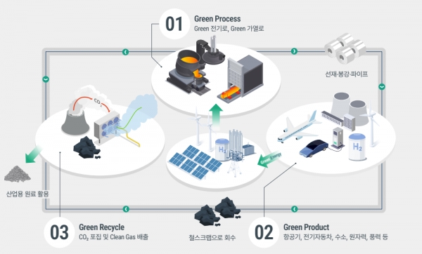 세아베스틸지주의 ‘Green Eco-System’. (출처=세아베스틸지주)