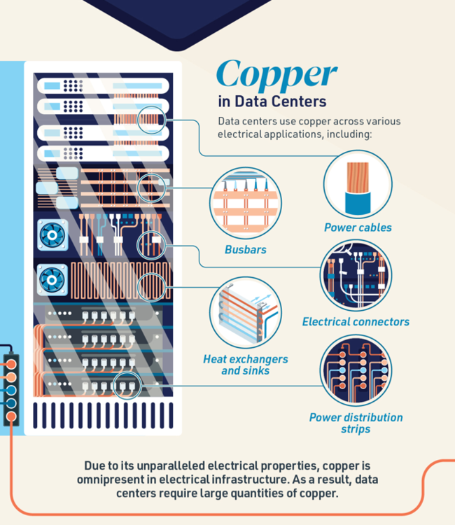 ▲ 데이터센터 구리 용도1(자료:Data Center Knowledge & CNET, CDA 정리)