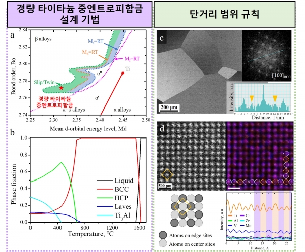 경량 타이타늄 중엔트로피합금의 설계 기법 및 미세조직. (출처=한국연구재단)