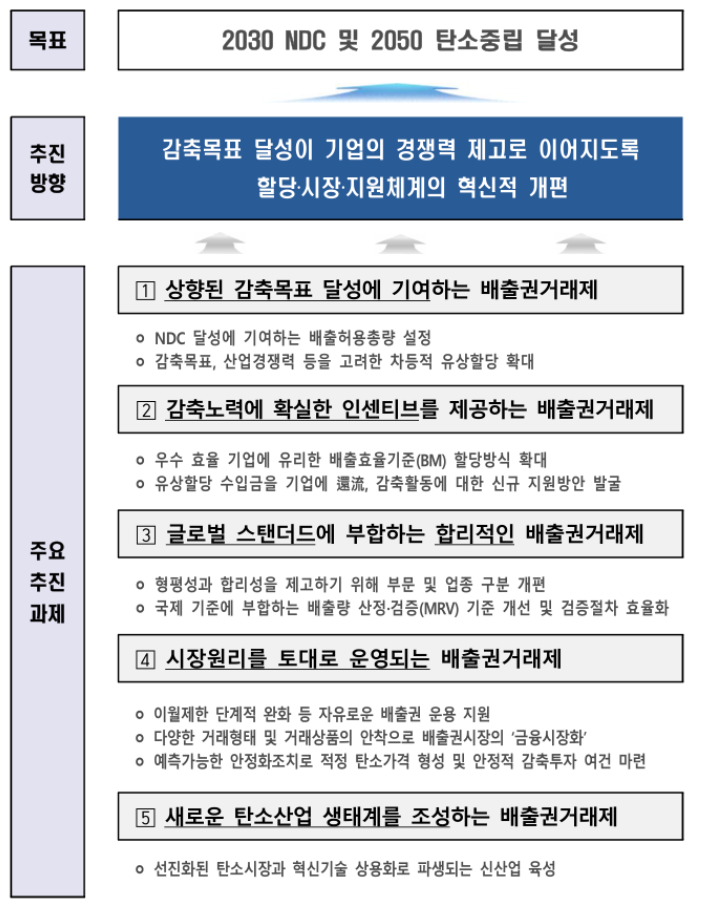 2024년 정부가 작성하나 제4차 탄소배출권거래제 기본계획의 기본방향 검토내용