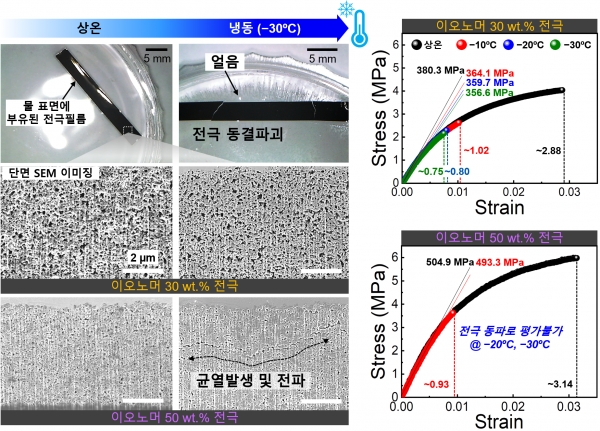 전극 내 이오노머 함량별 동파 현상 관찰 및 이에 따른 기계적 물성 평가. (출처=한국연구재단)