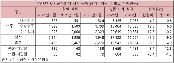 2025년 8월 공작기계 시장 동향