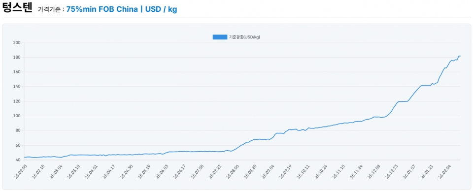 텅스텐 가격(출처=KOMIS)